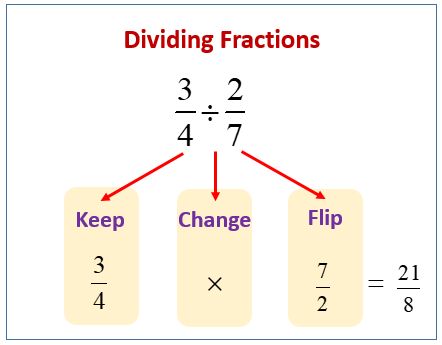 How to divide fractions by fractions, examples and step by step solutions, activities and worksheets that are suitable for SAT Math Divide Fractions, Math Worksheets For Kids, Teaching Math Strategies, Sat Math, Dividing Fractions, Math Charts, Learning Mathematics, Math Tutorials, Math Notes