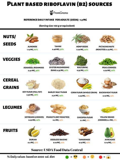 Learn more about plant based riboflavin (vitamin b2) foods, body functions, deficiency symptoms, toxicity, recommended intake of riboflavin. #govegan #nutritiontips #riboflavin #plantpower #fromgreens Vitamin B2 Foods, Vitamin B Foods, Deficiency Symptoms, Vitamin A Foods, Body Functions, Vegan Vitamins, Vitamin B2, Vegan Nutrition, Nutritional Deficiencies