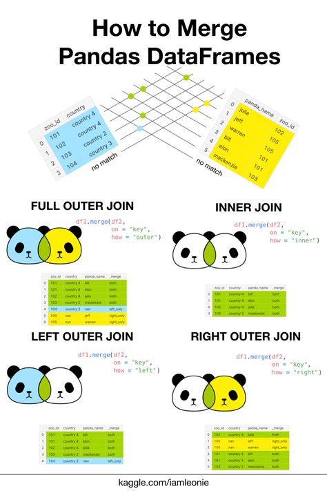 How to Merge Pandas DataFrames in Python for Data Science Python Pandas Cheat Sheet, Pandas Cheat Sheet, Python Data Science, Python Data Analysis, Python Quiz, Pandas Python, Data Engineering, Data Cleansing, Basic Computer Programming