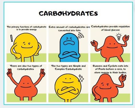 Comic Strip made for describing Carbo hydrates, Science Science Comics, Comic Strip, Winnie The Pooh, Two By Two, Science, Comics, Disney Characters, Fictional Characters, Quick Saves