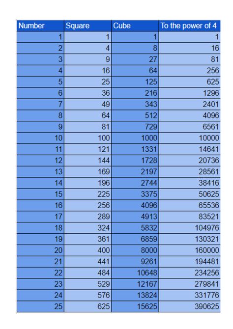 A table for you print and use. Good for Vedic Mathematics Cube root practice Cube Root Table 1-100, Cube Table Math, Vedic Mathematics, Elvish Writing, Cube Root, Only Study, Math Formula Chart, Formula Chart, Root Table