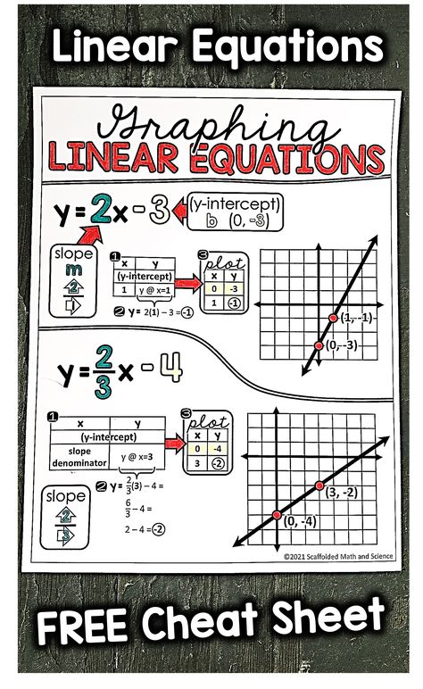 Linear Equations And Inequalities, How To Graph Linear Equations, Math Notes Linear Equations, Linear Functions Notes, Math Cheat Sheets Free Printable, Quadratic Equations Notes Grade 9, Liner Equations, Linear Equations Notes, Linear Functions Activity