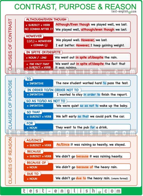 English Grammar Chart: Clauses of contrast, purpose and reason Advanced English Grammar, Grammar Chart, English Grammar Notes, English Grammar Exercises, English Grammar Rules, English Grammar Book, English Exam, Grammar Exercises, Teaching English Grammar