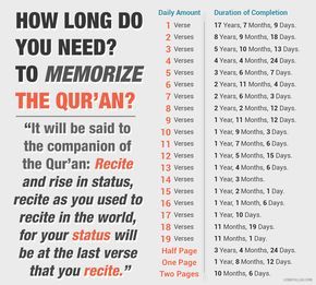 The following chart shows how long it will take to memorise the entire Qur'an depending on how many verses you learn each day: Ayat Quran, Coran Islam, Noble Quran, Nabi Muhammad, Islam Religion, Learn Quran, The Quran, Islamic Teachings, Learn Islam