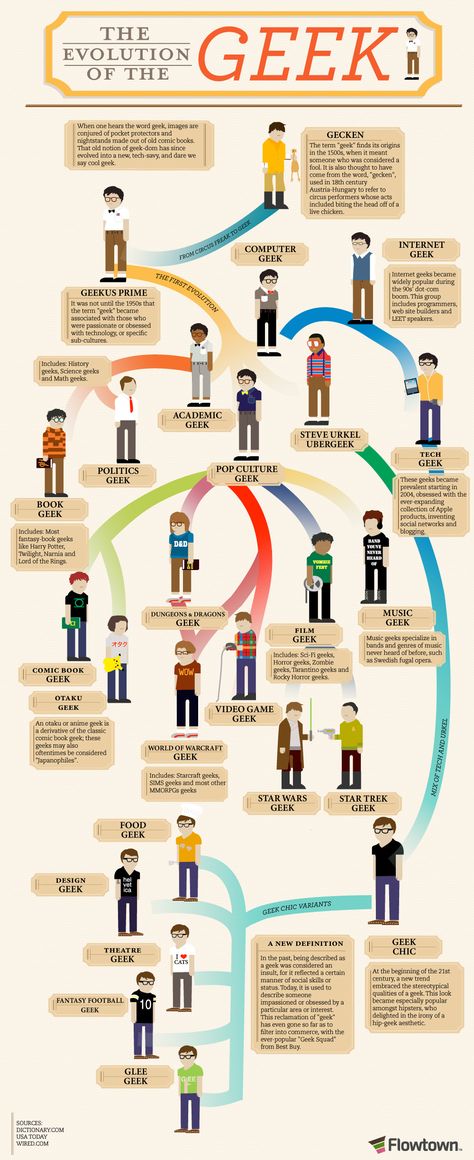 Oh, I know where I am on this chart ;-)
However, I kinda object to the "fantasy football" geek. Anyone else? Geek Poster, Steve Urkel, Info Board, E Mc2, Geek Life, Nerd Alert, Geek Out, Nerd Geek, Flow Chart