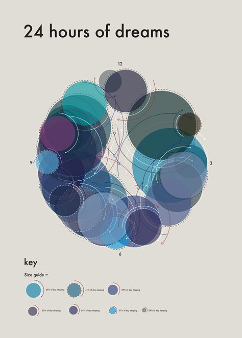 Data Visulazition Design, Data Art Visualization, Graphic Design Data Visualization, Information Graphic Design, Data Graphic Design, Graphic Design Diagram, 3d Data Visualization, Bubble Diagram Architecture, Data Visualization Examples