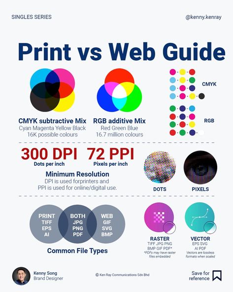 Everything you need to know between print and web in a single infographic. In its simplest format, it’s the difference between CMYK and RGB. Print requires high-resolution, CMYK colour, and large formats, while web uses lower resolution, RGB colour, and smaller file sizes. Follow @kenny.kenray for more tips in branding and design. #graphicdesigners #designinspiration #designstrategy #designbusiness #brandingdesign #graphicdesignstudent #colorpalette #colortheory #graphicdesigntips #design... Colour Theory Graphic Design, Cmyk Illustration, Brand Architecture, Graphic Design Student, Small Business Advice, Design Theory, Design Rules, Graphic Design Tools, Graphic Design Tips