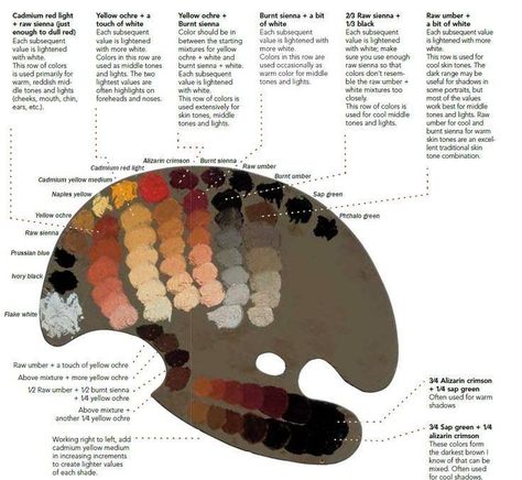 Oil Painting Tips, Oil Painting Tutorial, Oil Painting Techniques, Oil Painting Portrait, Painting Portrait, Art Instructions, Painting Lessons, Rembrandt, Painting Tips