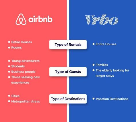 Types of Rentals | Airbnb vs Vrbo This is a key difference between Airbnb and Vrbo. Airbnb allows an extensive and varied range of hosts and many unique home experiences. You can rent out a shared room, a private room, or an entire property with Airbnb. Conversely, Vrbo lets you list mostly full houses, which means you can hardly get any booking for shared spaces, HMOs, and hotel rooms on Vrbo. It means that you can sell your hostel or a hotel room on Airbnb but not on Vrbo. #airbnb #vrbo Vacation Rental Business, Airbnb Reviews, Airbnb House, Airbnb Promotion, Rental Business, Booking Website, Shared Room, Brand Guide, Make Up Your Mind