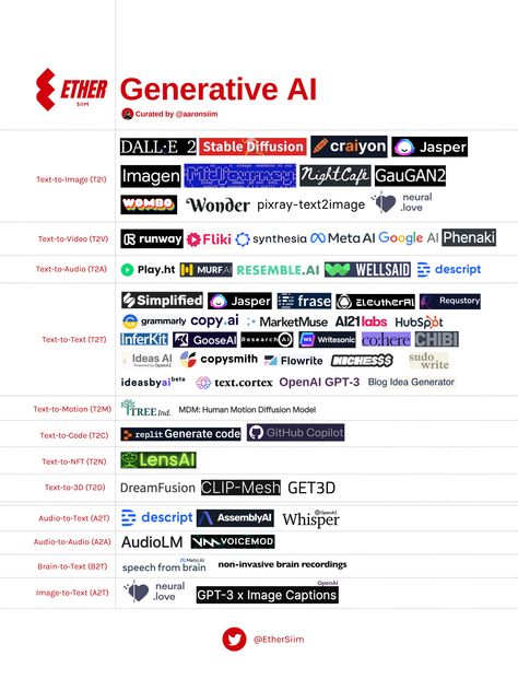 Andrew Ng on Twitter: "Which type of Generative AI do you think will have a bigger commercial impact: Generating images (e.g., diffusion algorithms, stable diffusion) or text (e.g., LLMs, ChatGPT)?" / Twitter Text To Text, Text Generator, Model Tree, Learning Websites, Love Text, Data Science, Writing Skills, New Memes, Daily Dose