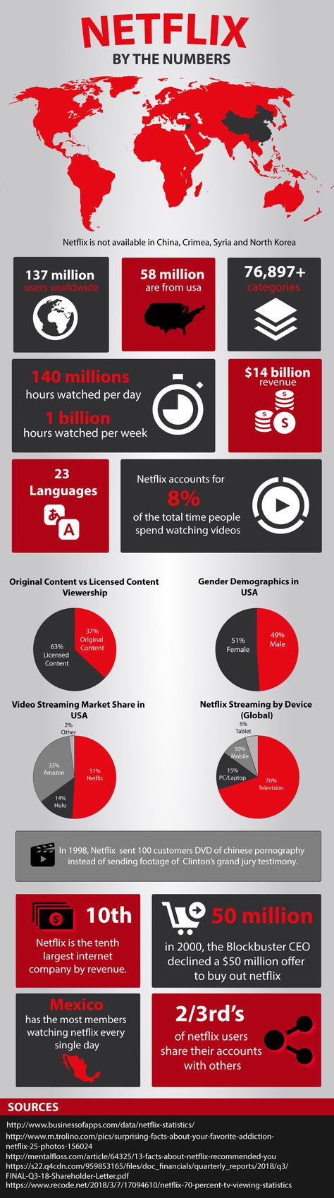 Netflix Infographic, Ceo Company, Guerrilla Advertising, Clothes Videos, Diy Clothes Videos, Graph Design, Netflix Streaming, Poster Ideas, Paper Flower Tutorial