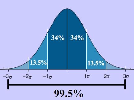 Normal Distribution Curve and Graph and ... Math Solver, Normal Distribution, Standard Deviation, Japanese Illustration, Study Tips College, Study Tips, Statistics