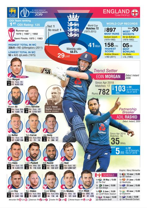 Cricket Images, England Cricket Team, Australia Cricket, England Cricket, Sports Page, Page Layout Design, Cricket Team, Semi Final, Avengers Assemble