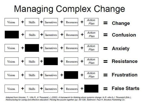 Great chart: Key components for effective change & impact for missing components. #changemanagement #leadership Leadership Management, Business Leadership, Leadership Coaching, Change Management, Personalized Learning, Leadership Quotes, Leadership Development, Strategic Planning, Thinking Skills