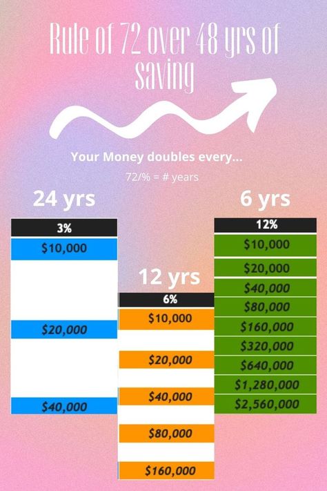 Use the Rule of 72 to easily figure out how long it will take your money to double Rule Of 72, Money Savers, Money Challenge, Money Talks, Financial Wellness, Budgeting Money, Money Saver, Save Your Money, Hard To Get