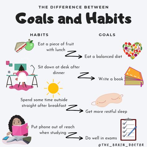 I often hear people saying that their new habit will be to "eat healthy", "do well in exams" or "write a book." However, these are actually goals, rather than habits, and there will be dozens of small individual habits that will contribute to achieving those goals.⁠ How To Get In The Habit Of Studying, Positive Habits Goal Settings, Habits To Achieve Goals, Forming Healthy Habits, How To Create Healthy Habits, Feminine Health, Vicks Vaporub, Ways To Be Happier, Inspirational Quotes With Images