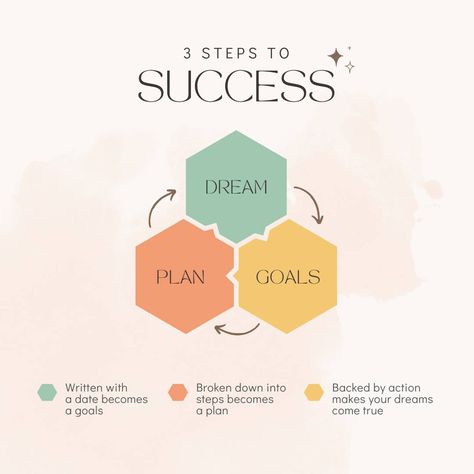 🌟 Dream, Goals, Plan: 3 Steps to Success 🌟 Dream: Visualize your aspirations with clarity and passion. What do you want to achieve? Goals: Transform your dreams into actionable objectives by setting specific, measurable goals with a deadline. Plan: Break down your goals into manageable steps and create a detailed plan of action to achieve them. Commitment to action turns aspirations into reality. Start today and make your dreams come true! 🌠💪 #advertising #marketing #digitalmarketingconsu... Dreams Without Goals, Measurable Goals, Dream Big Quotes, Steps To Success, Goal Quotes, Every Step You Take, Achieving Goals, Online Earning, Life Motivation