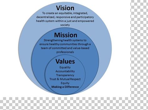 Vision Values Mission, Brand Vision Statement, Vision Statement Examples School, School Vision And Mission Statements, Vision Statement Examples Business, Vision And Mission Statements Business, Mission Statement Examples Business, Brand Mission Statement, Mission And Vision Statements