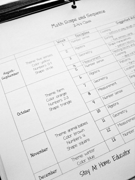 Preschool Math Scope and Sequence - Stay At Home Educator Preschool Daily Lesson Plans, Math Scope And Sequence, Prek Themes, Preschool Planner, Intentional Teaching, Preschool Lesson Plan Template, Scope And Sequence, Preschool Room, Classroom Hacks