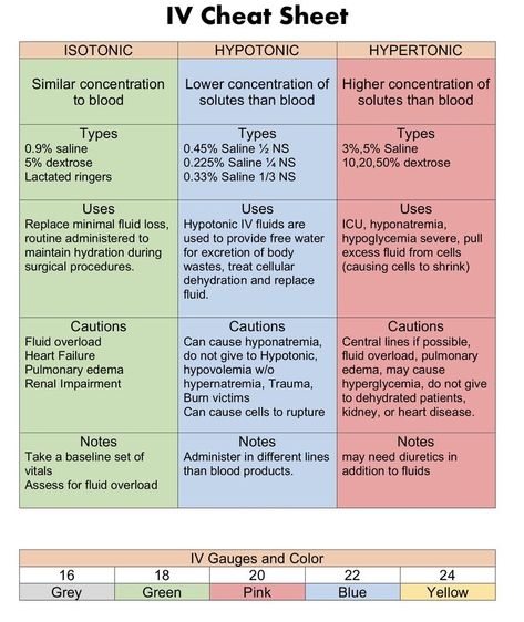 IV Cheat Sheet #nursingstudent #nurse #resources - Image Credits: RN_StudyBuddy | Nursing School | Nursing Students Iv Cheat Sheet, Nclex Study Guide Cheat Sheets, Nicu Nurse Education, Nursing School Studying Cheat Sheets, Iv Solutions, Nurse Skills, Nclex Study Guide, Nursing School Essential, Nclex Study