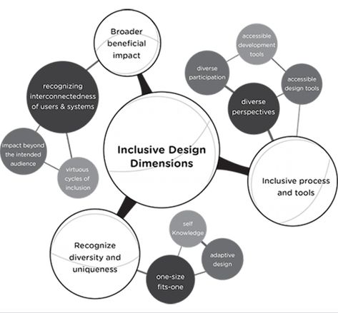 “Designing inclusively doesn’t mean you’re designing one thing for all people. You’re designing a diversity of ways to participate so everyone has a sense of belonging.” Inclusive > Accessible > Universal Adaptive Design, Urban Design Concept, Concept Diagram, Architecture Concept Drawings, Inclusive Design, Research Centre, Instructional Design, Information Graphics, Design Research