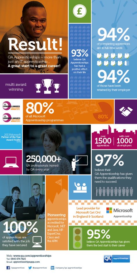 Annual Report Statistics Design, Info Graphic Design Inspiration, Infographic Report Design, Apprenticeship Poster, Corporate Infographic Design, Data Infographic Design, Infographic Brochure Design, Fun Infographic, School Campaign