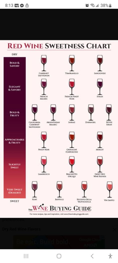 Sweet Wines For Beginners, Wine Buying Guide, Semi Sweet Red Wine, Zinfandel Wine, Types Of Red Wine, Wine Facts, Red Blend Wine, Sweet Red Wines, Wine Flavors