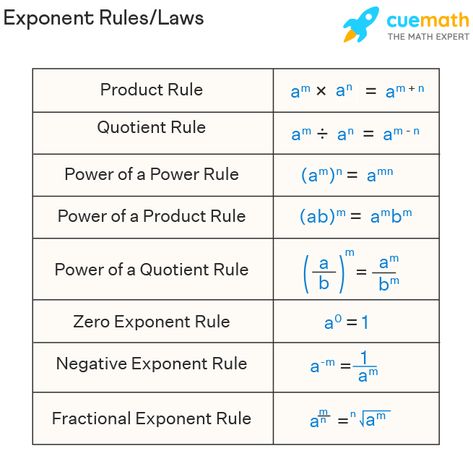 Exponent Laws, Laws Of Exponents, Quotient Rule, Negative Exponents, Exponent Rules, Negative Integers, Simplifying Expressions, Rules And Laws, Irrational Numbers