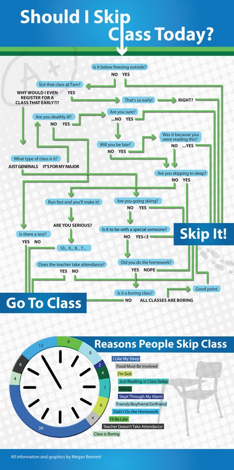 Should I Skip Class Today infographic by Megan Bennett. Super funny! Skipping School, Skip School, You Sure, What Type, How To Run Faster, Useful Life Hacks, Study Tips, Super Funny, Life Hacks