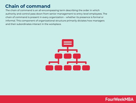 The chain of command is an all-encompassing term describing the order in which authority and control pass down from senior management to entry-level employees. The chain of command is present in every organization – whether its presence is formal or informal. This component of organizational structure primarily dictates how managers and their subordinates interact in … Chain of Command In A Nutshell Read More » The post Chain of Command In A Nutshell appeared first on FourWeekMBA. Middle Management, Organizational Chart, Chain Of Command, Organizational Structure, Senior Management, Chief Executive Officer, Operations Management, Board Of Directors, In A Nutshell