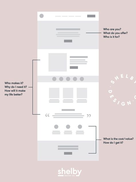 Designing your website to be as simply, clear, and user-friendly as possible is key - but how? By answering these simple questions and following this essential website content structure, you will ensure that your customers are connecting to your content and staying connected as they scroll through your homepage. Editorial Blog Design, Website Structure Layout, Website Blog Design Layout, Simple Website Design Layout, Wireframe Website Layout, Blog Website Design Layout, Lending Design, Simple Portfolio Website, Squarespace Website Design Inspiration