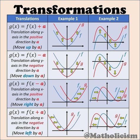 Graph Transformations, Function Math, Transformations Math, Functions Math, Transform Your Mind, Math Genius, Life Hacks For School, Middle School Math, High Voltage