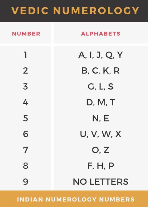 Numerology name makes your home luckier - Let's boost positive vibes Vedic Astrology Cheat Sheet, Alphabet Numerology, Name Numerology, Numerology Calculation, Astrology Meaning, Radiate Positive Vibes, Goddess Symbols, Numerology Life Path, Astrology Remedy