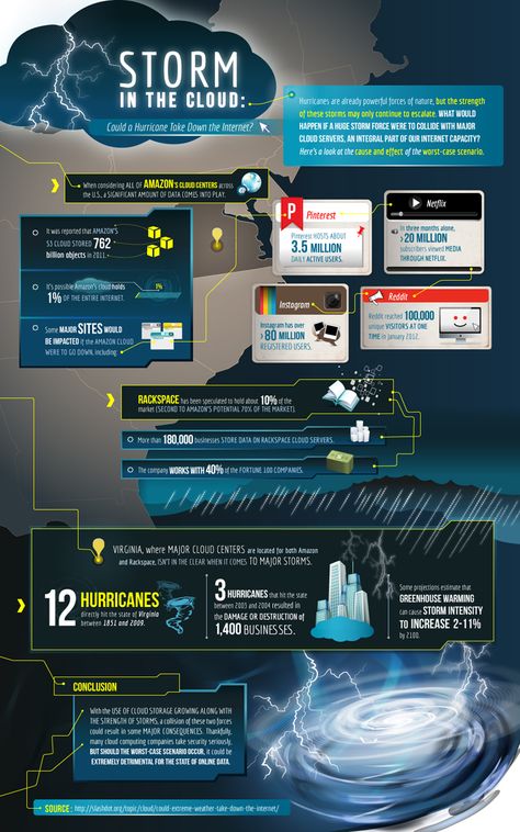 The Cloud Isn’t Immune to Disaster Recovery Needs #Infographic Weather Science, Storm Chasing, Earth And Space Science, Cloud Infrastructure, Weather And Climate, Meteorology, The More You Know, Earth Science, The Cloud