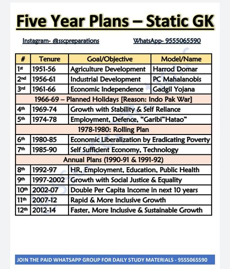 Tnpsc Group 2 Study Plan, Economics Notes For Upsc, Indian Economy Notes, Ssc Cgl Study Plan, Indian Polity Tricks, Five Year Plan, Learn Economics, Economics Notes, Basic Geography