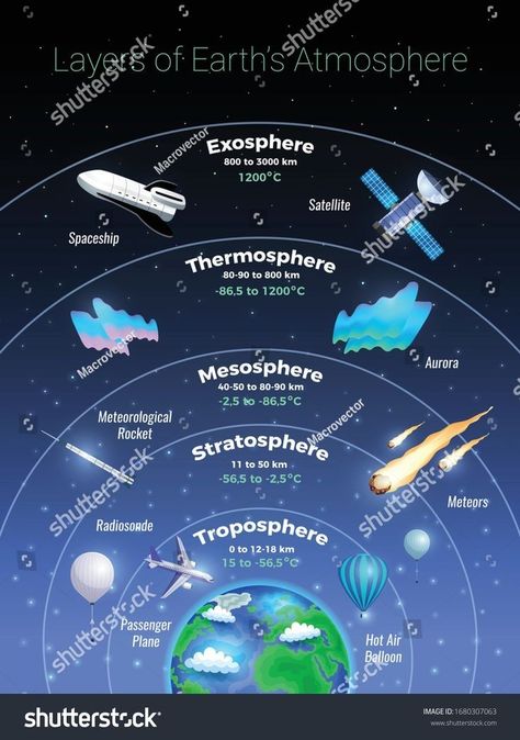 Eastern Hemisphere Geography, Stratosphere Atmosphere, Layers Of The Atmosphere Project, Earth's Atmosphere Layers, Atmospheric Layers, Atmosphere Project, Layers Of Atmosphere, Layers Of Earth, Basic Geography