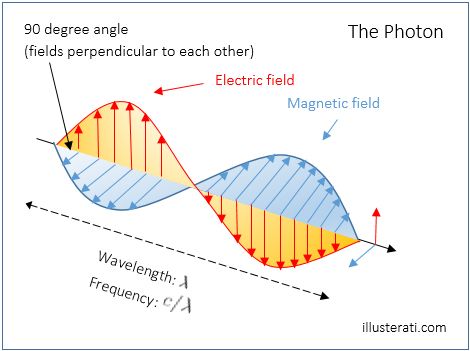 Gravitational Potential Energy, Squaring The Circle, Solid Geometry, Regular Polygon, Michael Faraday, Scientific Thinking, Electromagnetic Spectrum, Electric Field, Mystery School