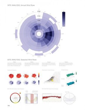 Wind Analysis, Site Analysis Architecture, Location Analysis, Environmental Analysis, Urban Analysis, Architecture Program, Architecture Panel, Wind Rose, Site Analysis