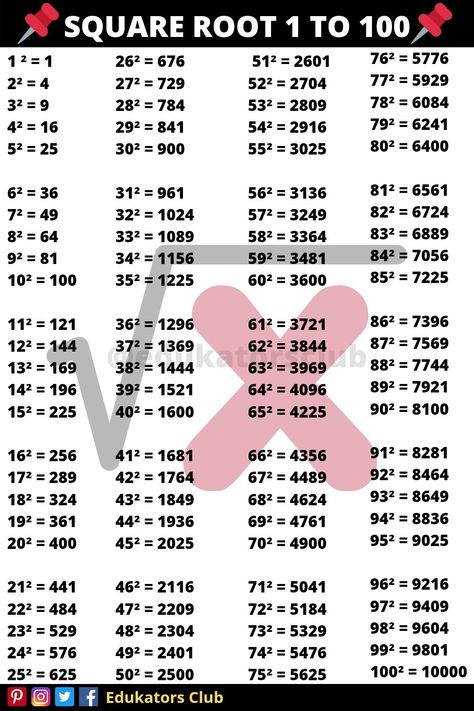 Square Root 1 to 100 । Edukators Club ।
1 ² = 1

2² = 4

3² = 9

4² = 16

5² = 25

6² = 36

7² = 49

8² = 64

9² = 81

10² = 100

11² = 121

12² = 144

13² = 169

14² = 196

15² = 225

16² = 256

17² = 289

18² = 324

19² = 361

20² = 400

21² = 441

22² = 484

23² = 529

24² = 576

25² = 625 Simplify Math, Algebra Formulas, Studie Hacks, Learning Mathematics, 1 To 100, Math Tutorials, Study Flashcards, Computer Basic, Math Notes