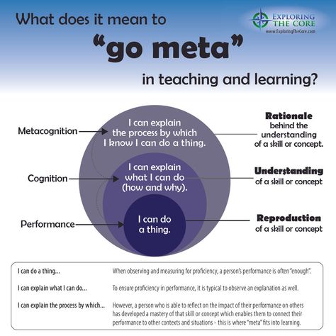 Metacognition Strategies, Teaching Metacognition, College Lecture, Formative Assessment Strategies, Teaching Aptitude, Design Thinking Tools, Assessment Strategies, Good Leadership, Good Leadership Skills