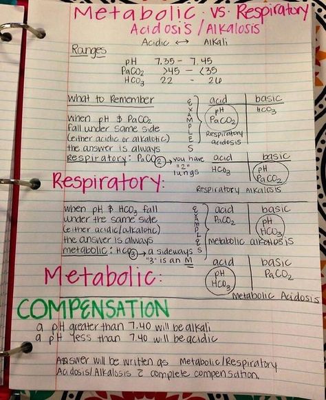 Medical Doctors on Instagram: “Learning about ABG (Arterial blood gas) Metabolic Alkalosis vs. Metabolic Acidosis , Respiratory Alkalosis vs. Respiratory Acidosis” Respiratory Therapy Notes, Respiratory Therapist Student, Respiratory Alkalosis, Nursing School Studying Cheat Sheets, Metabolic Alkalosis, Respiratory Acidosis, Medical Assistant Student, Metabolic Acidosis, Nursing School Essential