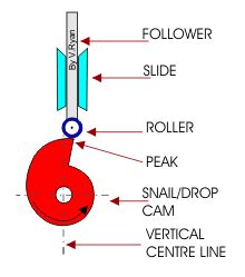 Simple Mechanics, Kinetic Toys, Mechanical Projects, Marble Machine, 3d Cnc, Simple Machines, Kinetic Art, Kinetic Sculpture, Mechanical Design