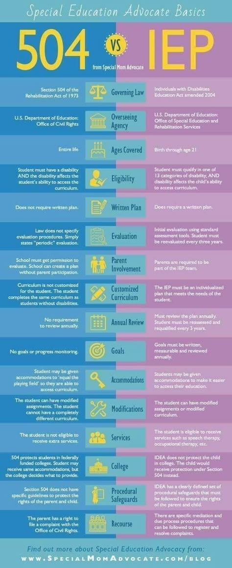 Very useful Special Education Law, Lego Mindstorms, School Social Work, Educational Infographic, Counseling Resources, School Psychologist, School Psychology, Special Education Classroom, School Counseling