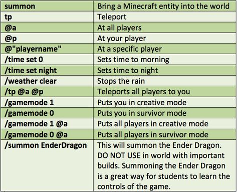 Getting Started with Minecraft in the Classroom | Common Sense Education Building Tips Minecraft, Minecraft Commands List, Cool Minecraft Commands, Commands For Minecraft, Minecraft Cheats Codes, Commands In Minecraft, Command Minecraft, Minecraft Code, Minecraft Commands