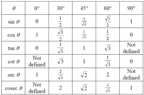 Trig Value Table Trigonometry Ratios Table, Trigonometric Table, Trigonometry Table, Application Of Trigonometry, Trigonometry Table 0 To 360, Inverse Trigonometry Formulas Class 12, All Trigonometry Formula Class 11, Ratio Tables, Trigonometric Ratios