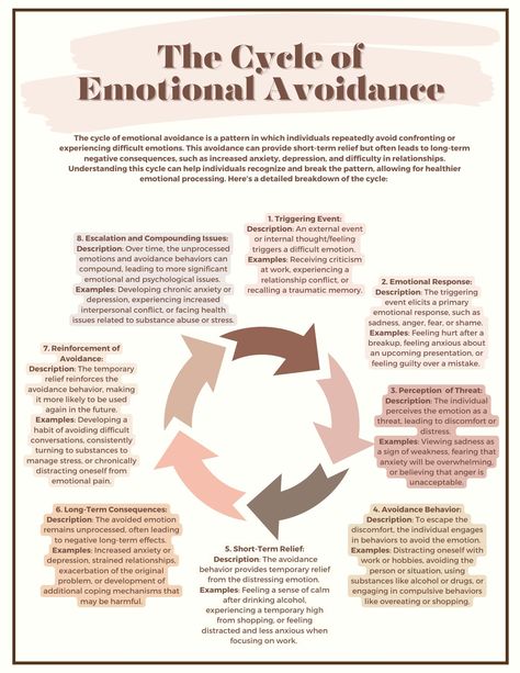 Understanding the cycle of emotional avoidance is the first step toward drawing awareness to this potentially harmful pattern. Emotional avoidance can have long-term detrimental effects on an individual, as well as their relationships. This worksheet highlights an overview of this cycle in an attempt to draw awareness for how the cycle may perpetuate and be reinforced over time. Emotional Deprivation Schema, Behavior Therapy, Mental Health Therapy, Mental Health Counseling, Counseling Activities, Therapy Resources, Counseling Resources, Emotional Awareness, Therapy Worksheets