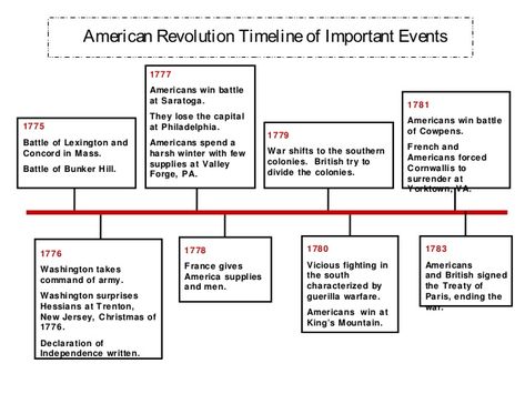 This pin features a timeline of the most important events (e.g. battles, actions taken by leaders, etc) of the American Revolution, also know as the Revolutionary War, that was fought to become independent from British rule and tyranny. #AmericanRevolution #RevolutionaryWar #GeorgeWashington American Revolution Timeline, American Revolution Activities, American Revolution Battles, Catholic Classroom, 8th Grade History, Battle Of Bunker Hill, Teaching Government, England History, Fantasy Writing