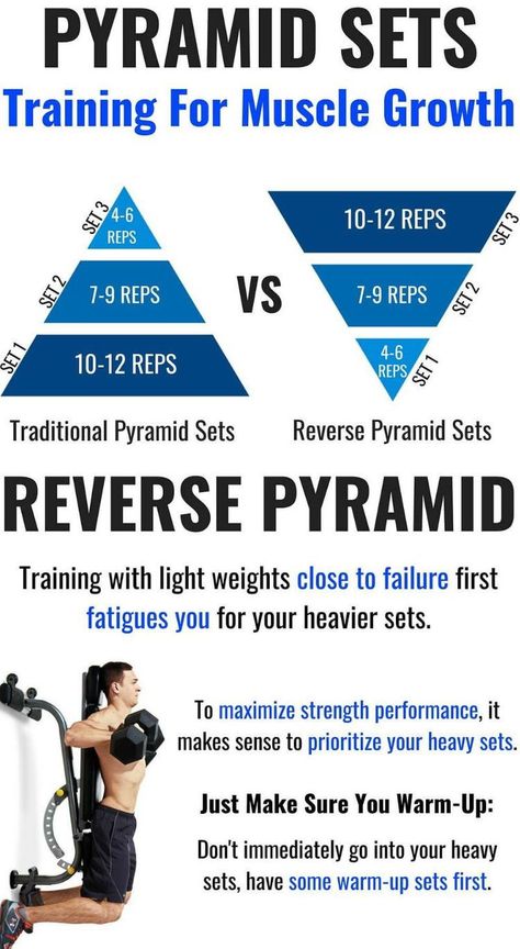 Pyramid Training, Weight Training Workouts, Workout Chart, Fitness Challenge, Trening Abs, Gym Workout Tips, In The Gym, Muscle Growth, Gain Muscle