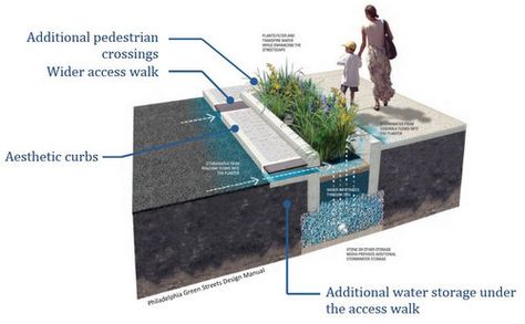 600-Foot-Long Bioswale Planned for Coliseum Square Park - Curbed New Orleansclockmenumore-arrownoyes : It's among Sewerage and Water Board's "green infrastructure" projects Sponge City, Urban Landscape Design, Landscape And Urbanism, Green Street, Landscape Architecture Design, Green Architecture, Rain Garden, Green City, Street Design