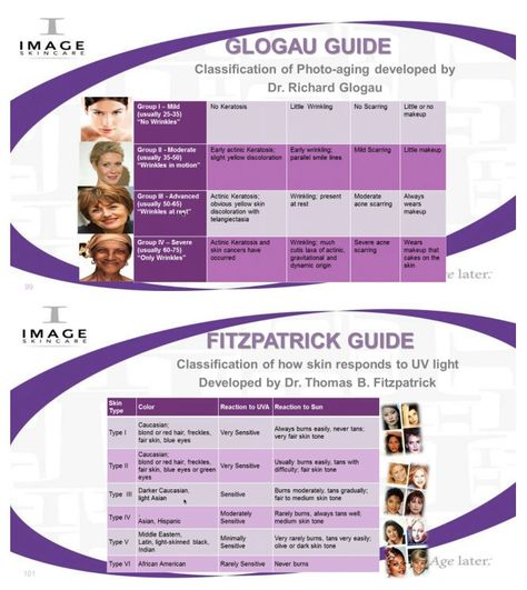 Glogau Scale (measures aging), and Fitzpatrick Scale (measures how skin burns and tans). #Imageskincare Glogau Scale, Skin Knowledge, Fitzpatrick Scale, Cosmetology Instructor, Esthetician Life, Makeup Wrinkles, Spa Stuff, Spa Life, Skin Aesthetics